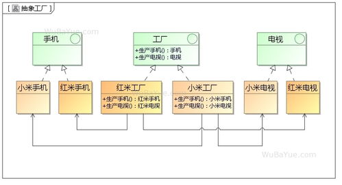 設計模式中的工廠家族 簡單工廠、工廠方法與抽象工廠詳解