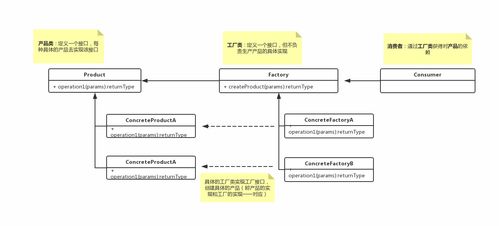 工廠模式 創(chuàng)建對象的藝術(shù)與設(shè)計之道